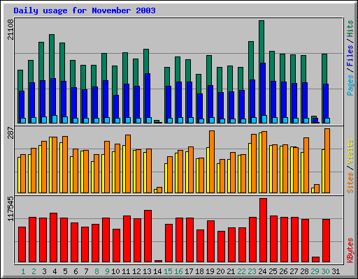 Daily usage for November 2003