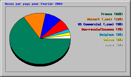 Acces par pays pour Fevrier 2004