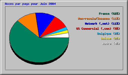 Acces par pays pour Juin 2004