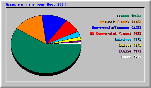 Acces par pays pour Aout 2004