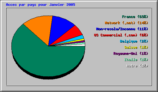 Acces par pays pour Janvier 2005