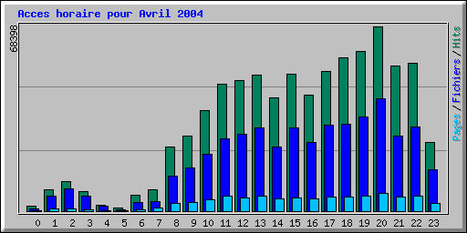 Acces horaire pour Avril 2004