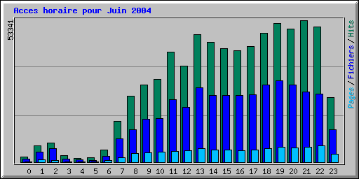 Acces horaire pour Juin 2004
