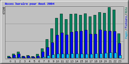 Acces horaire pour Aout 2004