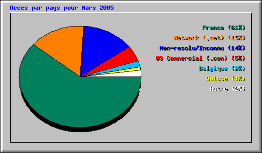 Acces par pays pour Mars 2005