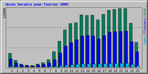 Acces horaire pour Fevrier 2005