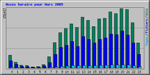 Acces horaire pour Mars 2005