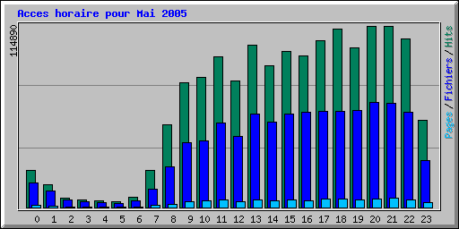 Acces horaire pour Mai 2005