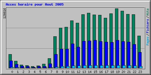 Acces horaire pour Aout 2005