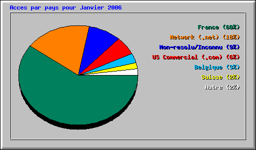 Acces par pays pour Janvier 2006