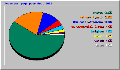 Acces par pays pour Aout 2006