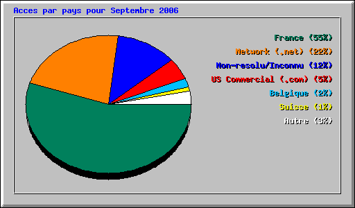 Acces par pays pour Septembre 2006