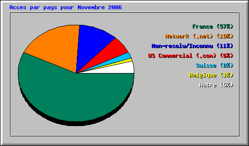 Acces par pays pour Novembre 2006