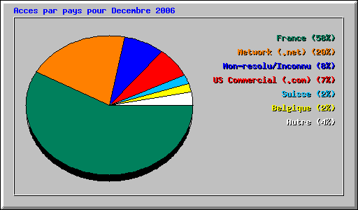 Acces par pays pour Decembre 2006