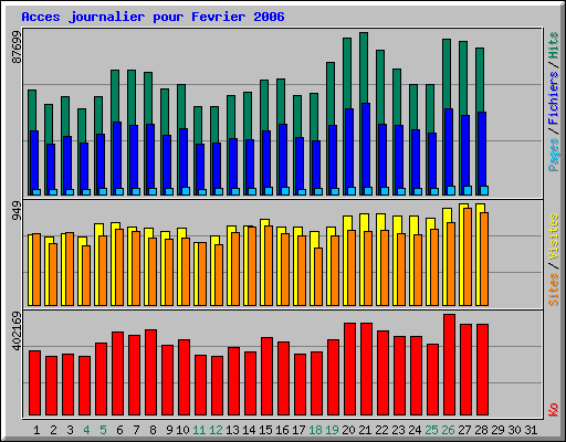Acces journalier pour Fevrier 2006