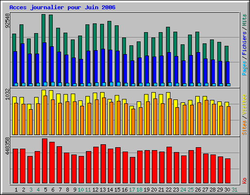 Acces journalier pour Juin 2006
