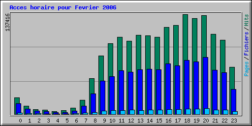 Acces horaire pour Fevrier 2006