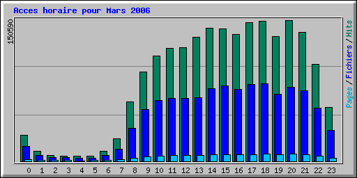 Acces horaire pour Mars 2006