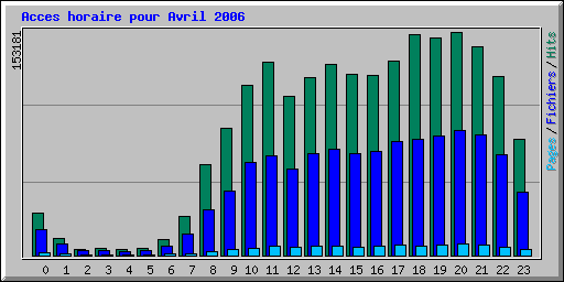 Acces horaire pour Avril 2006