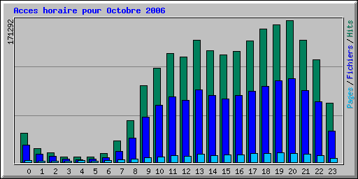Acces horaire pour Octobre 2006