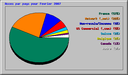 Acces par pays pour Fevrier 2007