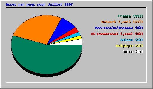 Acces par pays pour Juillet 2007