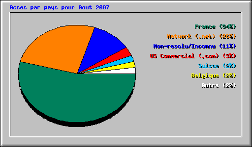 Acces par pays pour Aout 2007