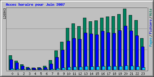 Acces horaire pour Juin 2007