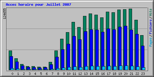 Acces horaire pour Juillet 2007