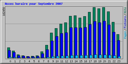 Acces horaire pour Septembre 2007