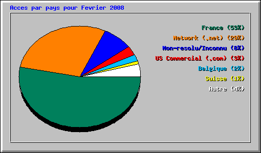 Acces par pays pour Fevrier 2008