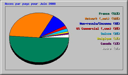 Acces par pays pour Juin 2008