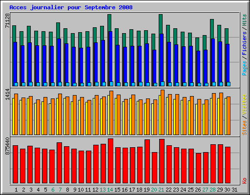 Acces journalier pour Septembre 2008