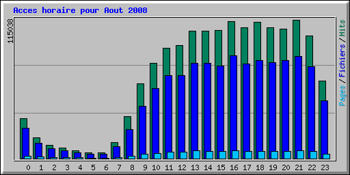 Acces horaire pour Aout 2008