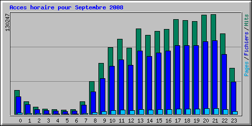 Acces horaire pour Septembre 2008