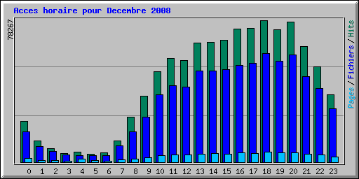 Acces horaire pour Decembre 2008