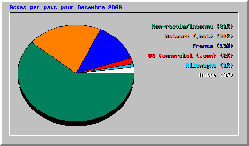 Acces par pays pour Decembre 2009