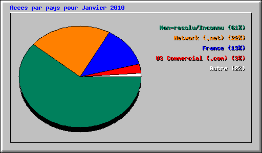 Acces par pays pour Janvier 2010