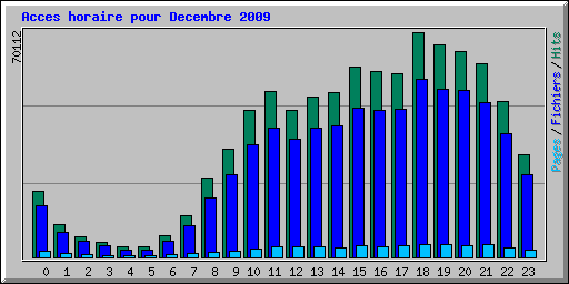 Acces horaire pour Decembre 2009