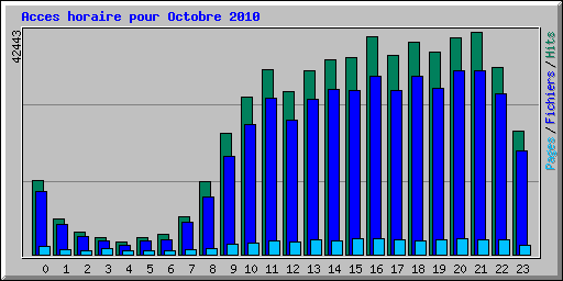 Acces horaire pour Octobre 2010