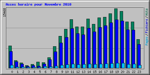 Acces horaire pour Novembre 2010